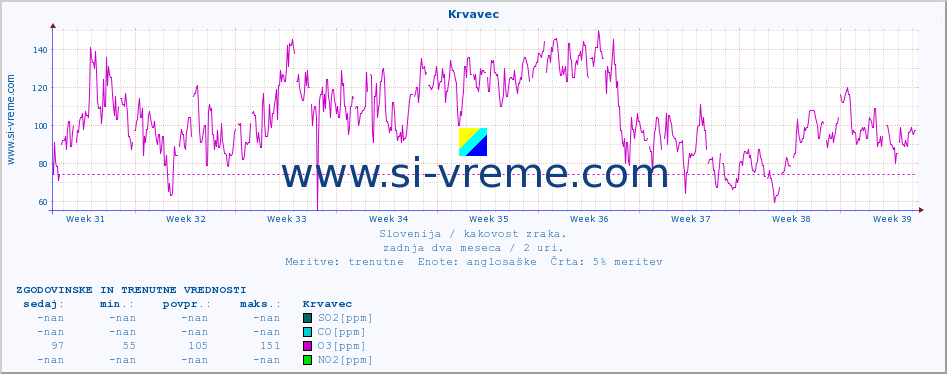 POVPREČJE :: Krvavec :: SO2 | CO | O3 | NO2 :: zadnja dva meseca / 2 uri.