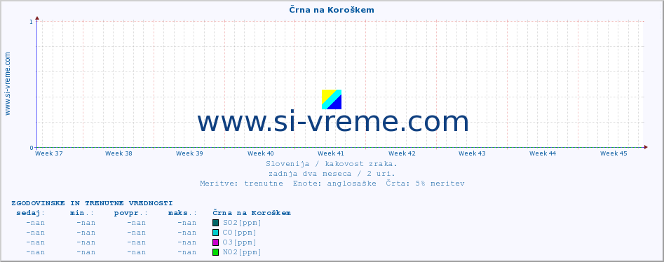 POVPREČJE :: Črna na Koroškem :: SO2 | CO | O3 | NO2 :: zadnja dva meseca / 2 uri.