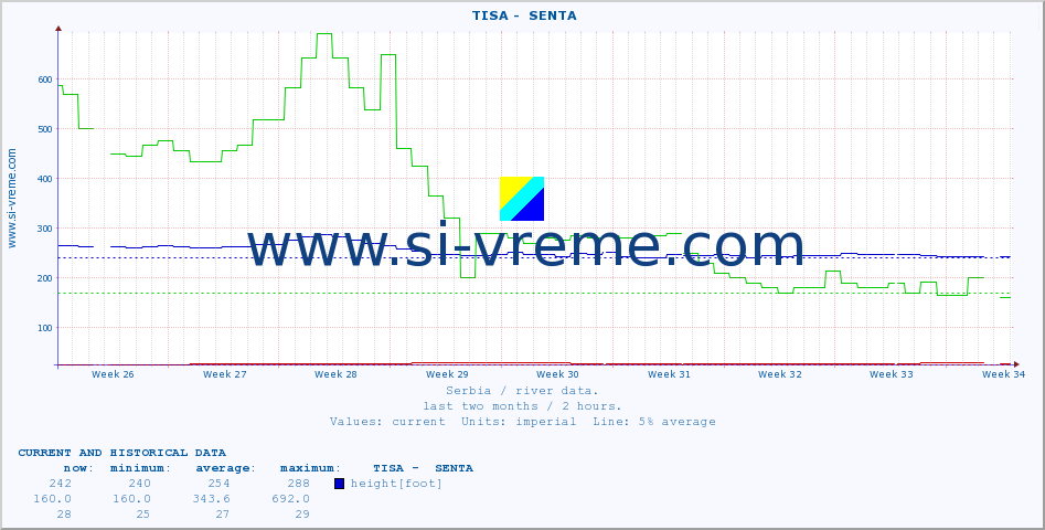  ::  TISA -  SENTA :: height |  |  :: last two months / 2 hours.