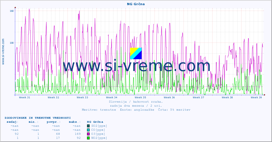 POVPREČJE :: NG Grčna :: SO2 | CO | O3 | NO2 :: zadnja dva meseca / 2 uri.