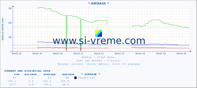  :: * AVERAGE * :: height |  |  :: last two months / 2 hours.