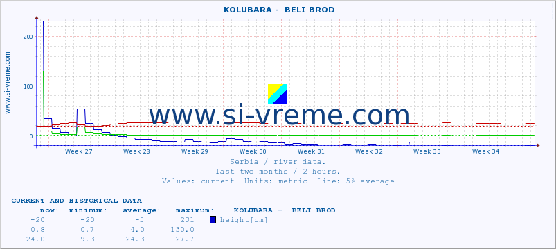  ::  KOLUBARA -  BELI BROD :: height |  |  :: last two months / 2 hours.