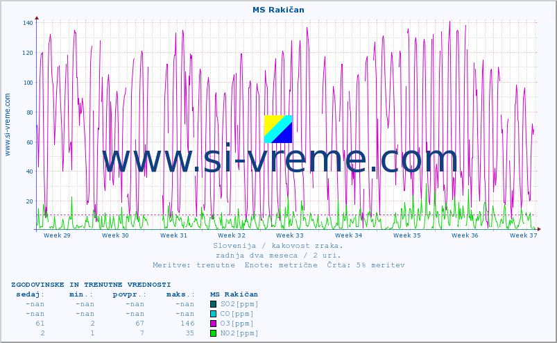 POVPREČJE :: MS Rakičan :: SO2 | CO | O3 | NO2 :: zadnja dva meseca / 2 uri.