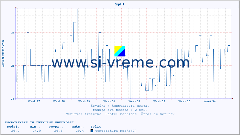 POVPREČJE :: Split :: temperatura morja :: zadnja dva meseca / 2 uri.