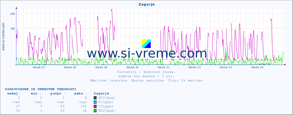 POVPREČJE :: Zagorje :: SO2 | CO | O3 | NO2 :: zadnja dva meseca / 2 uri.