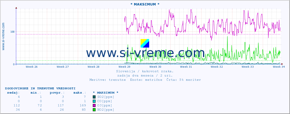 POVPREČJE :: * MAKSIMUM * :: SO2 | CO | O3 | NO2 :: zadnja dva meseca / 2 uri.