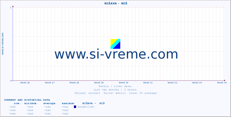  ::  NIŠAVA -  NIŠ :: height |  |  :: last two months / 2 hours.