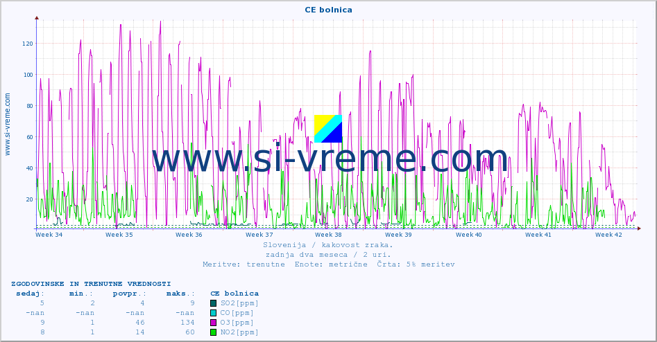 POVPREČJE :: CE bolnica :: SO2 | CO | O3 | NO2 :: zadnja dva meseca / 2 uri.