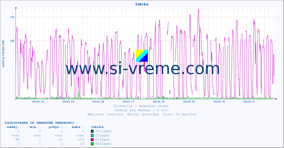 POVPREČJE :: Iskrba :: SO2 | CO | O3 | NO2 :: zadnja dva meseca / 2 uri.