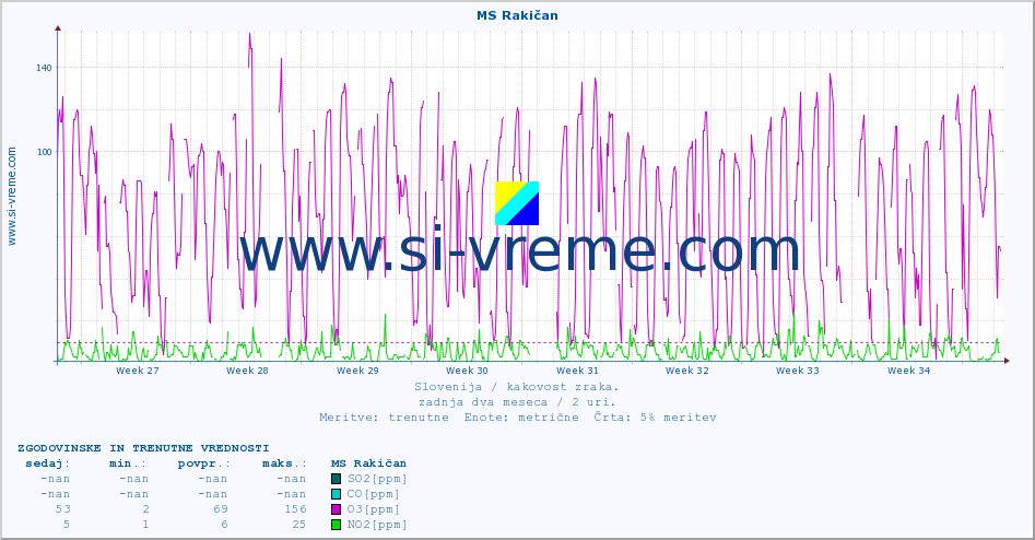 POVPREČJE :: MS Rakičan :: SO2 | CO | O3 | NO2 :: zadnja dva meseca / 2 uri.