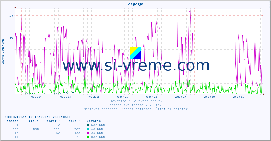 POVPREČJE :: Zagorje :: SO2 | CO | O3 | NO2 :: zadnja dva meseca / 2 uri.