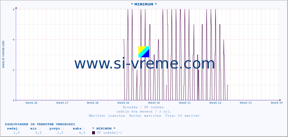 POVPREČJE :: * MINIMUM * :: UV indeks :: zadnja dva meseca / 2 uri.
