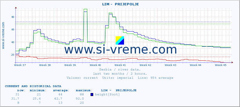  ::  LIM -  PRIJEPOLJE :: height |  |  :: last two months / 2 hours.