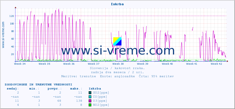 POVPREČJE :: Iskrba :: SO2 | CO | O3 | NO2 :: zadnja dva meseca / 2 uri.