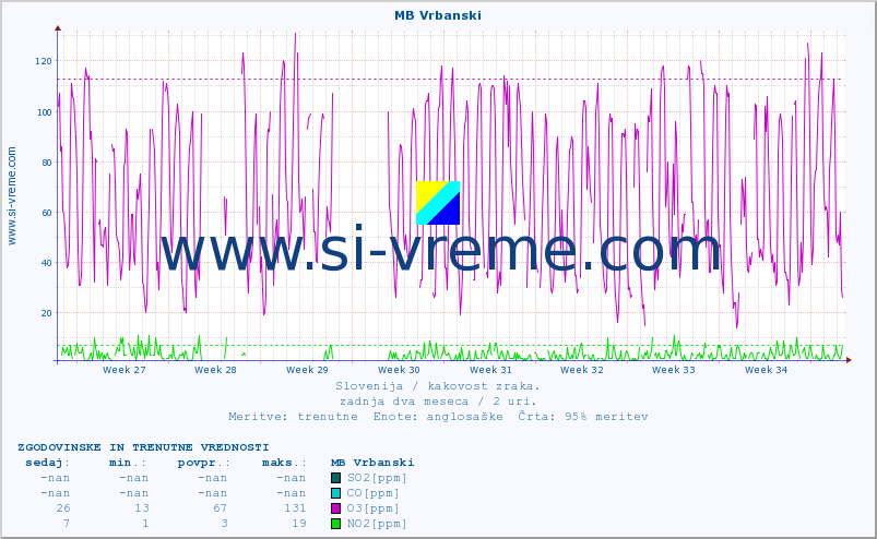 POVPREČJE :: MB Vrbanski :: SO2 | CO | O3 | NO2 :: zadnja dva meseca / 2 uri.