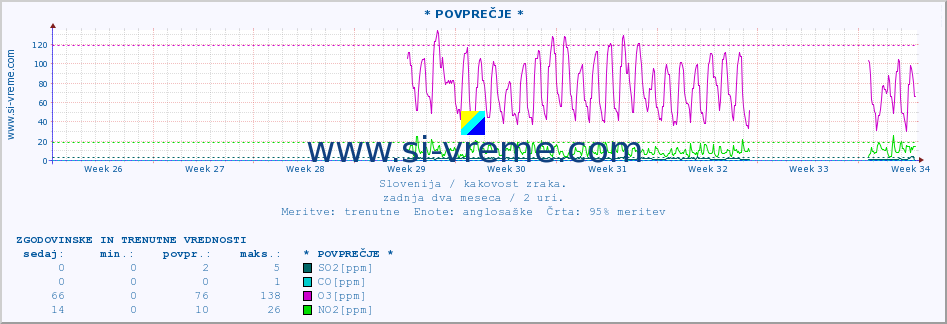 POVPREČJE :: * POVPREČJE * :: SO2 | CO | O3 | NO2 :: zadnja dva meseca / 2 uri.