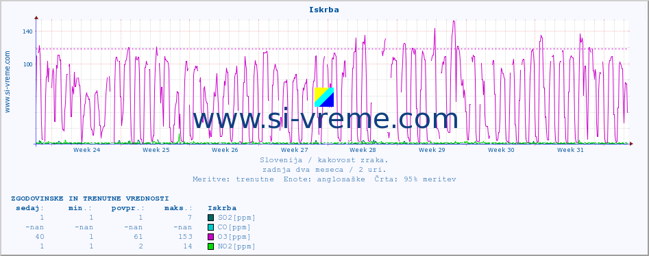 POVPREČJE :: Iskrba :: SO2 | CO | O3 | NO2 :: zadnja dva meseca / 2 uri.