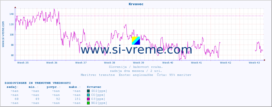 POVPREČJE :: Krvavec :: SO2 | CO | O3 | NO2 :: zadnja dva meseca / 2 uri.