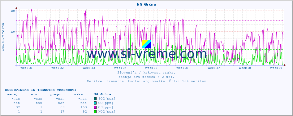 POVPREČJE :: NG Grčna :: SO2 | CO | O3 | NO2 :: zadnja dva meseca / 2 uri.
