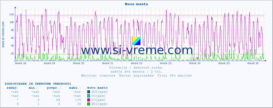 POVPREČJE :: Novo mesto :: SO2 | CO | O3 | NO2 :: zadnja dva meseca / 2 uri.