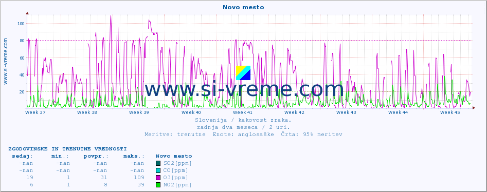 POVPREČJE :: Novo mesto :: SO2 | CO | O3 | NO2 :: zadnja dva meseca / 2 uri.