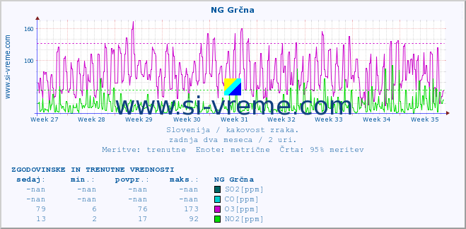 POVPREČJE :: NG Grčna :: SO2 | CO | O3 | NO2 :: zadnja dva meseca / 2 uri.