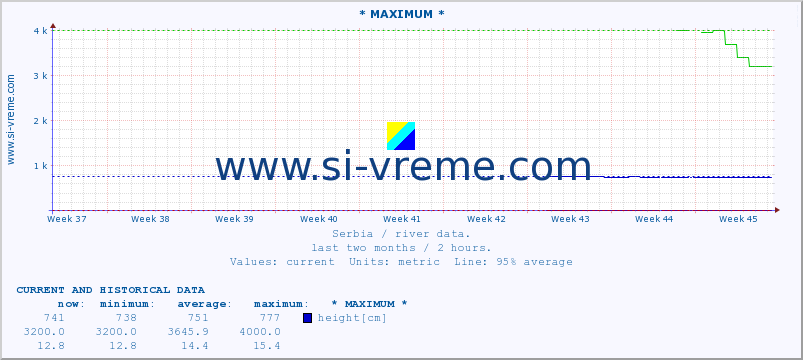  :: * MAXIMUM * :: height |  |  :: last two months / 2 hours.