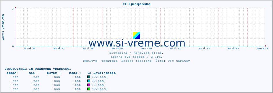 POVPREČJE :: CE Ljubljanska :: SO2 | CO | O3 | NO2 :: zadnja dva meseca / 2 uri.