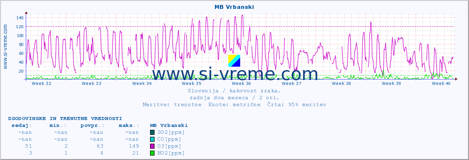 POVPREČJE :: MB Vrbanski :: SO2 | CO | O3 | NO2 :: zadnja dva meseca / 2 uri.