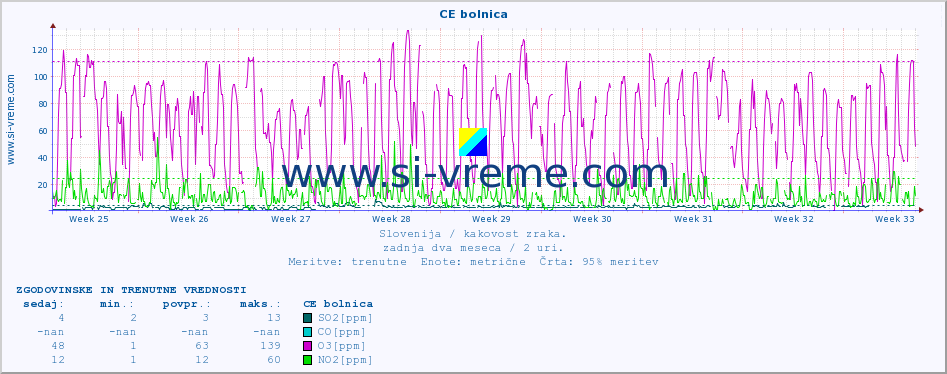 POVPREČJE :: CE bolnica :: SO2 | CO | O3 | NO2 :: zadnja dva meseca / 2 uri.