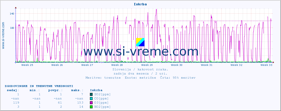 POVPREČJE :: Iskrba :: SO2 | CO | O3 | NO2 :: zadnja dva meseca / 2 uri.