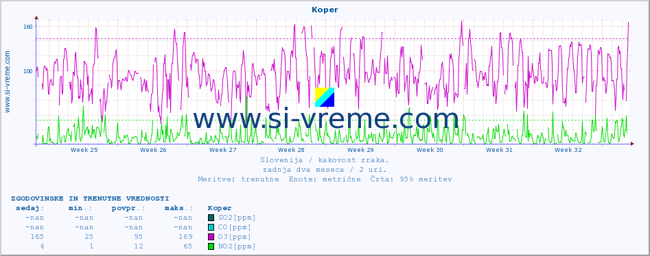 POVPREČJE :: Koper :: SO2 | CO | O3 | NO2 :: zadnja dva meseca / 2 uri.