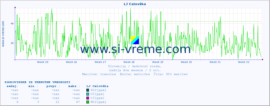 POVPREČJE :: LJ Celovška :: SO2 | CO | O3 | NO2 :: zadnja dva meseca / 2 uri.