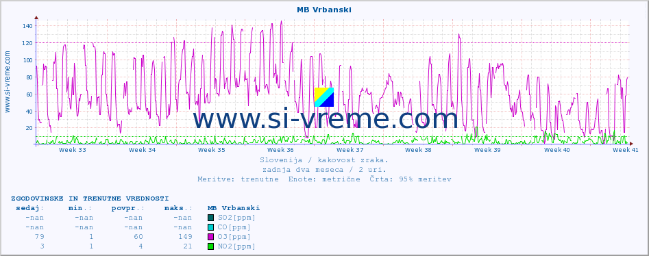 POVPREČJE :: MB Vrbanski :: SO2 | CO | O3 | NO2 :: zadnja dva meseca / 2 uri.