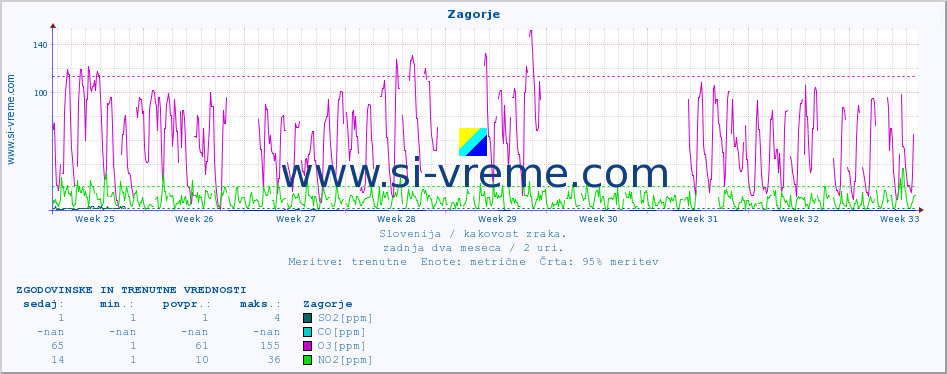 POVPREČJE :: Zagorje :: SO2 | CO | O3 | NO2 :: zadnja dva meseca / 2 uri.