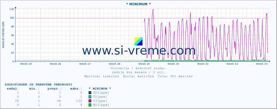 POVPREČJE :: * MINIMUM * :: SO2 | CO | O3 | NO2 :: zadnja dva meseca / 2 uri.