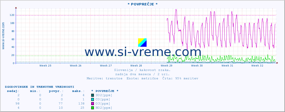 POVPREČJE :: * POVPREČJE * :: SO2 | CO | O3 | NO2 :: zadnja dva meseca / 2 uri.