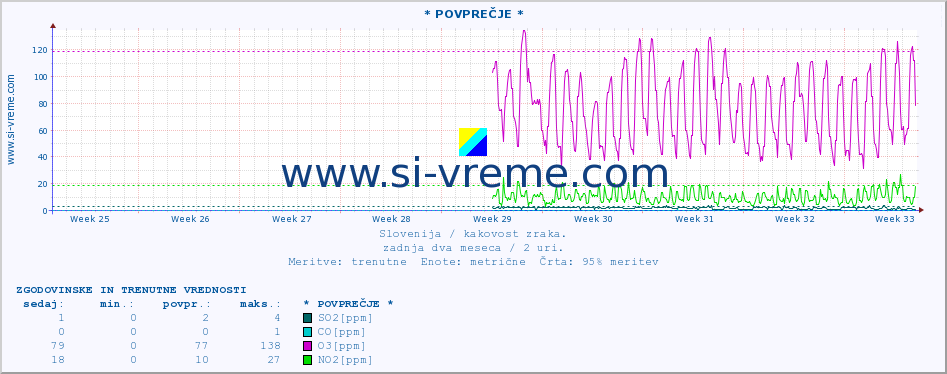 POVPREČJE :: * POVPREČJE * :: SO2 | CO | O3 | NO2 :: zadnja dva meseca / 2 uri.