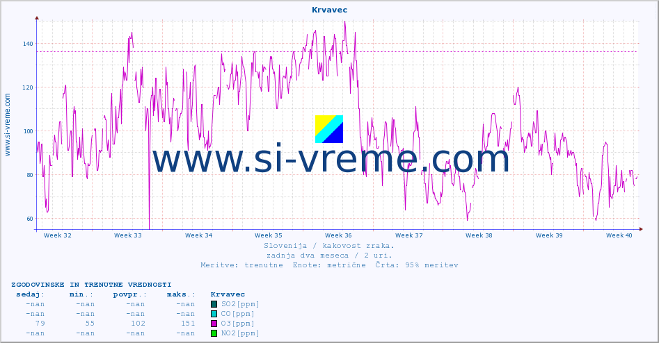 POVPREČJE :: Krvavec :: SO2 | CO | O3 | NO2 :: zadnja dva meseca / 2 uri.