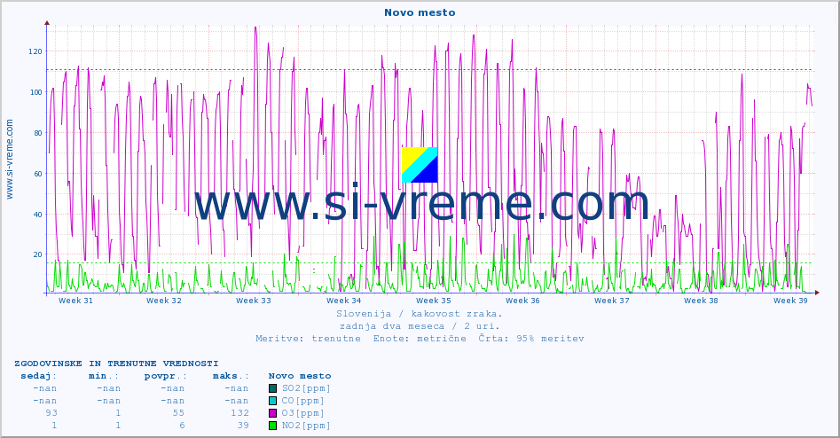 POVPREČJE :: Novo mesto :: SO2 | CO | O3 | NO2 :: zadnja dva meseca / 2 uri.