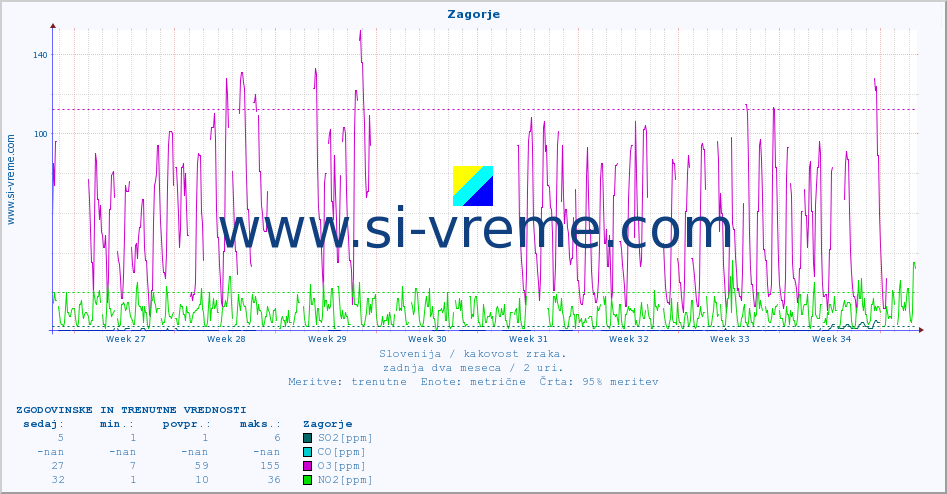POVPREČJE :: Zagorje :: SO2 | CO | O3 | NO2 :: zadnja dva meseca / 2 uri.