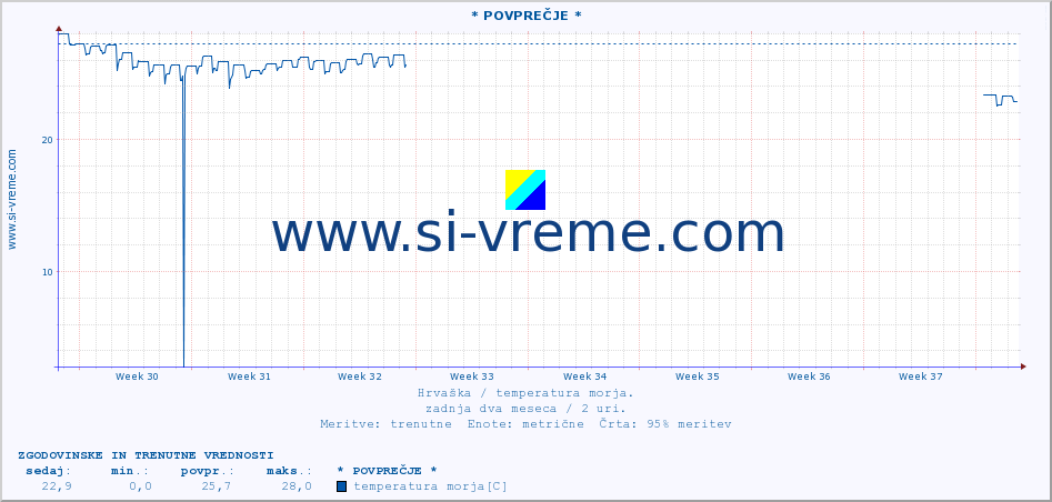 POVPREČJE :: * POVPREČJE * :: temperatura morja :: zadnja dva meseca / 2 uri.