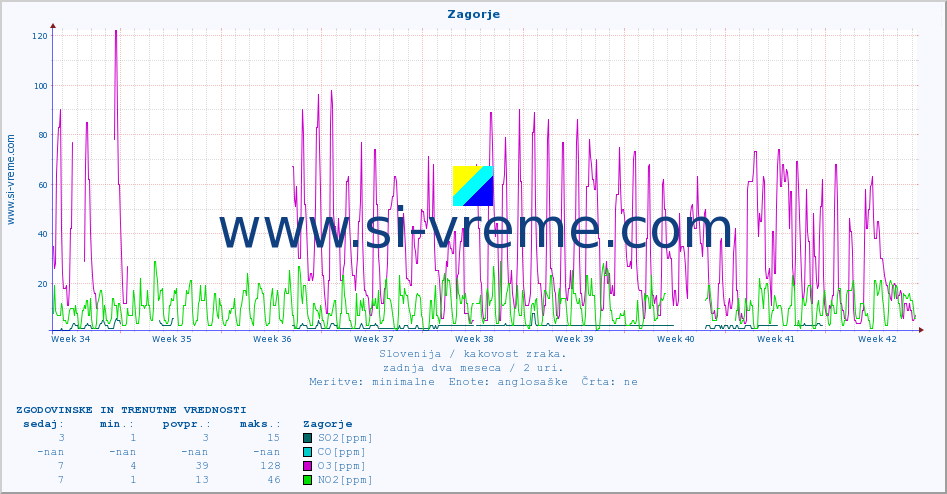 POVPREČJE :: Zagorje :: SO2 | CO | O3 | NO2 :: zadnja dva meseca / 2 uri.