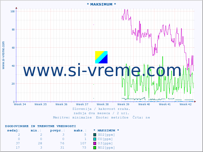 POVPREČJE :: * MAKSIMUM * :: SO2 | CO | O3 | NO2 :: zadnja dva meseca / 2 uri.