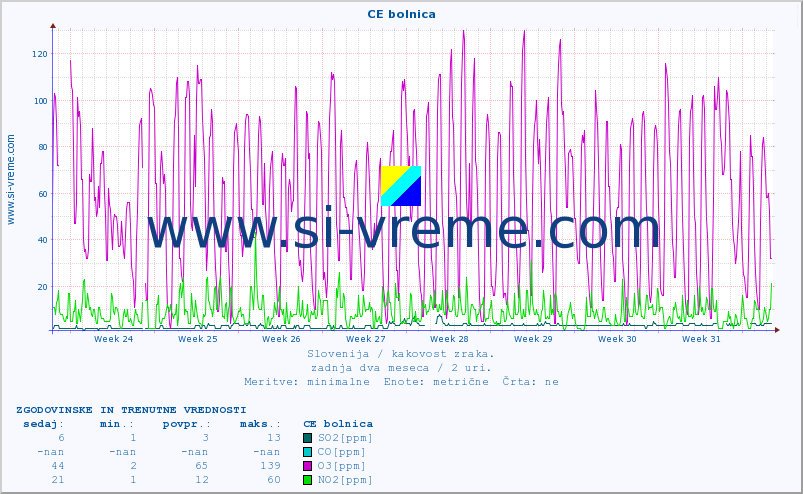 POVPREČJE :: CE bolnica :: SO2 | CO | O3 | NO2 :: zadnja dva meseca / 2 uri.