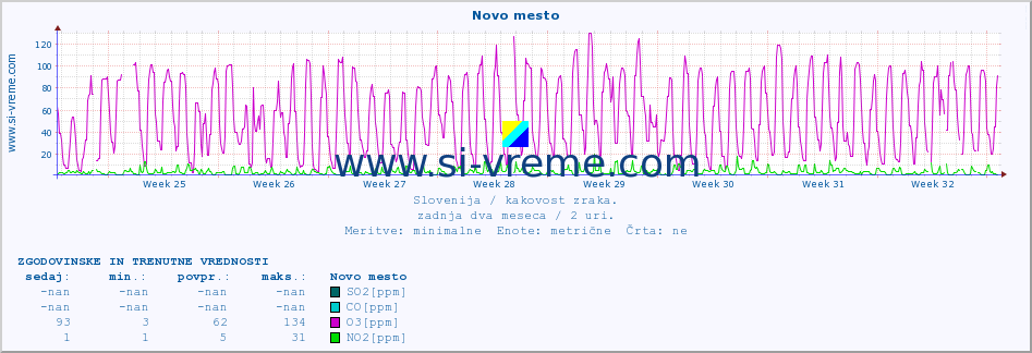 POVPREČJE :: Novo mesto :: SO2 | CO | O3 | NO2 :: zadnja dva meseca / 2 uri.