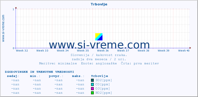 POVPREČJE :: Trbovlje :: SO2 | CO | O3 | NO2 :: zadnja dva meseca / 2 uri.