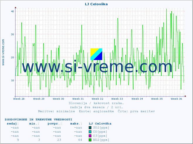 POVPREČJE :: LJ Celovška :: SO2 | CO | O3 | NO2 :: zadnja dva meseca / 2 uri.