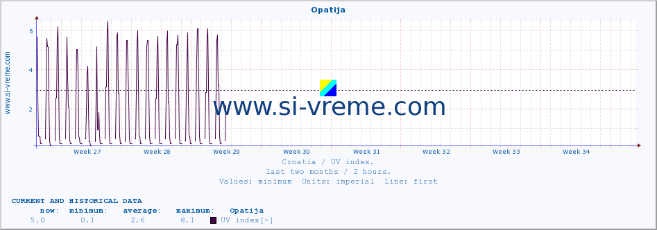  :: Opatija :: UV index :: last two months / 2 hours.