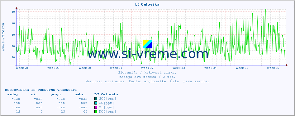 POVPREČJE :: LJ Celovška :: SO2 | CO | O3 | NO2 :: zadnja dva meseca / 2 uri.